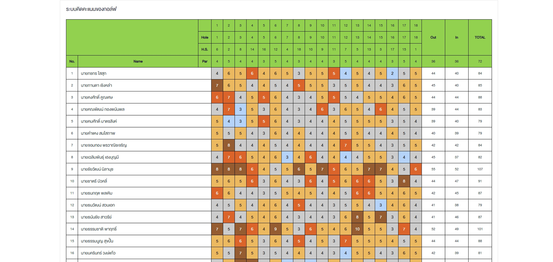 ระบบคิดคะแนนของกอล์ฟ